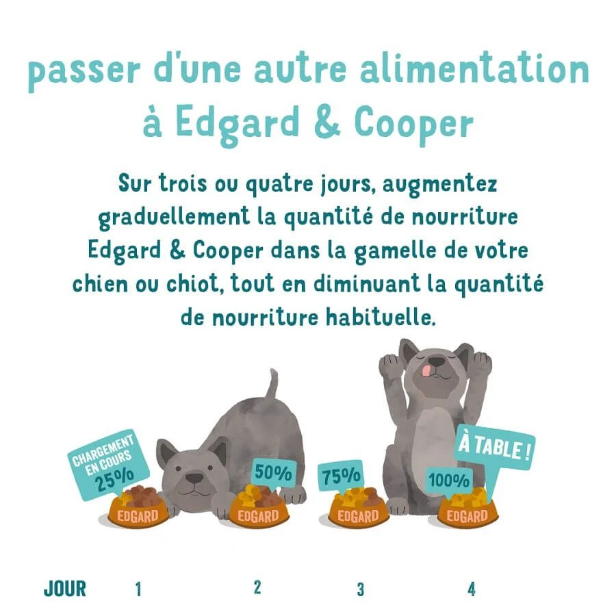 Edgard & Cooper Chien Bio Dinde Et Poulet Frais Sans Céréales 2,5 Kg 7 Edgard & Cooper Chien Bio Dinde Et Poulet Frais Sans Céréales 2,5 Kg – Image 5