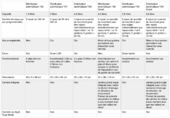 Trixie Distributeur Automatique TX4+1 -Animaux Fournitures Magasin distributeurs tx trixie 1